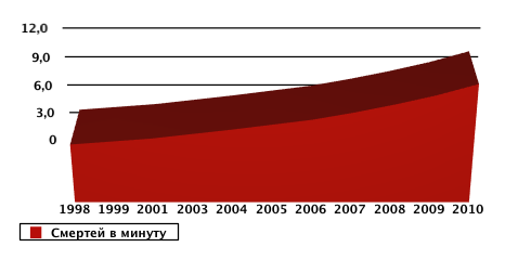 Смертность в России: Смертей в минуту